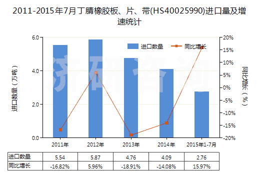 2011-2015年7月丁腈橡膠板、片、帶(HS40025990)進(jìn)口量及增速統(tǒng)計